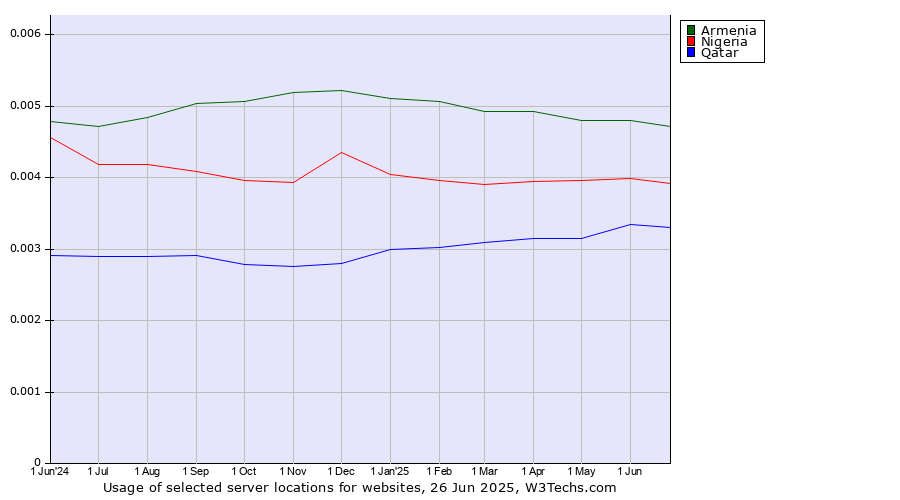 Historical trends in the usage of Armenia vs. Nigeria vs. Qatar