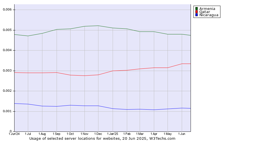 Historical trends in the usage of Armenia vs. Qatar vs. Nicaragua