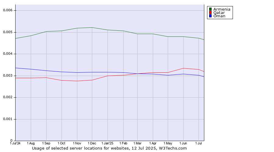 Historical trends in the usage of Armenia vs. Qatar vs. Oman