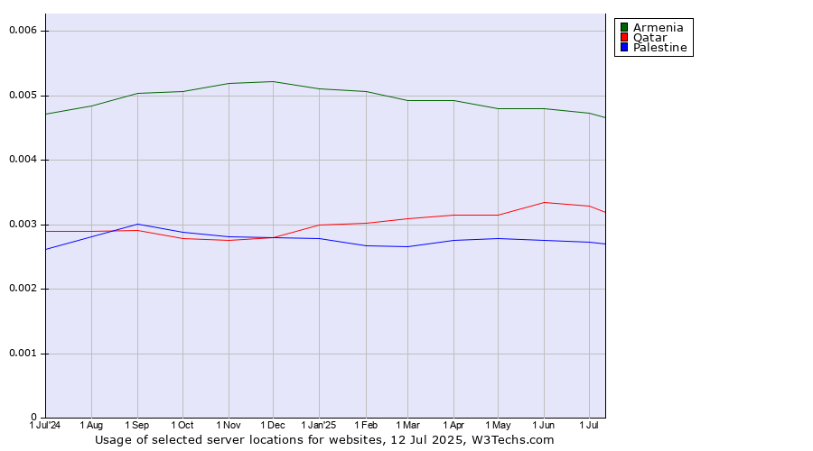 Historical trends in the usage of Armenia vs. Qatar vs. Palestine