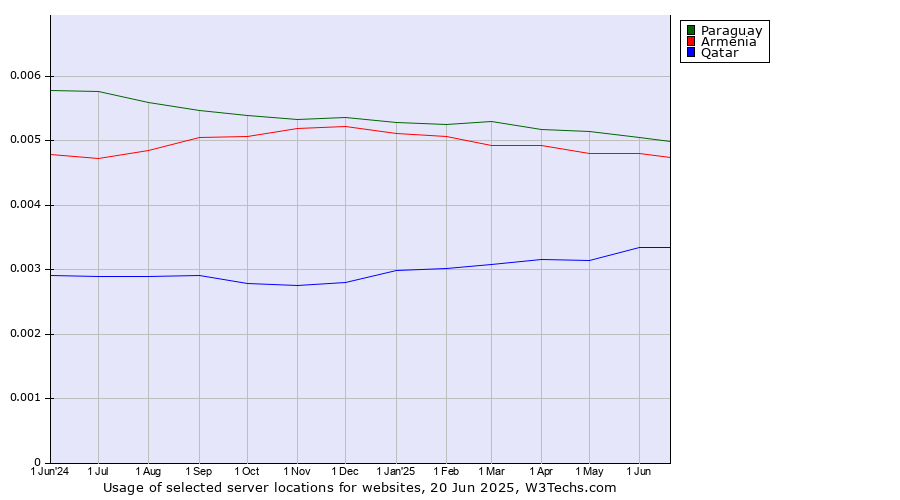 Historical trends in the usage of Paraguay vs. Armenia vs. Qatar