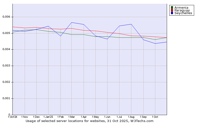 Historical trends in the usage of Paraguay vs. Armenia vs. Seychelles