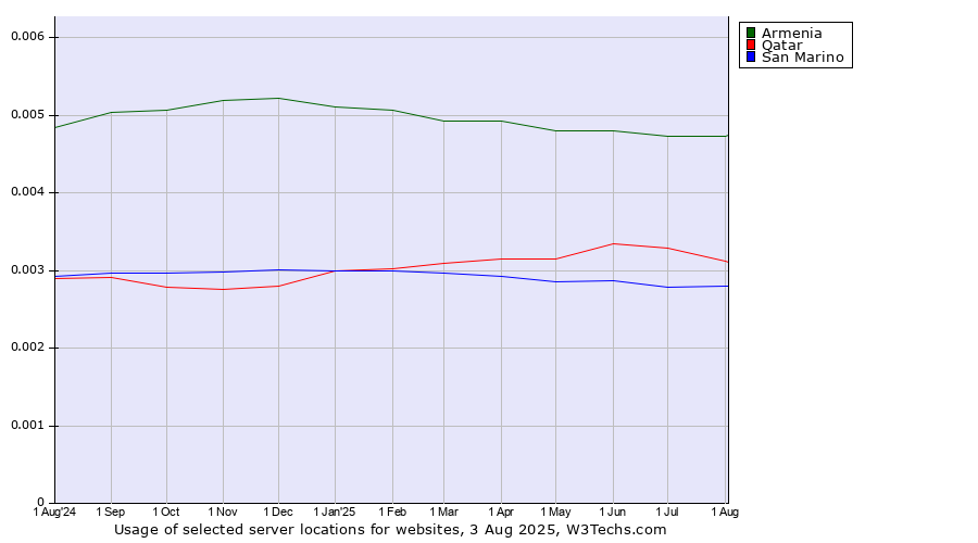 Historical trends in the usage of Armenia vs. Qatar vs. San Marino