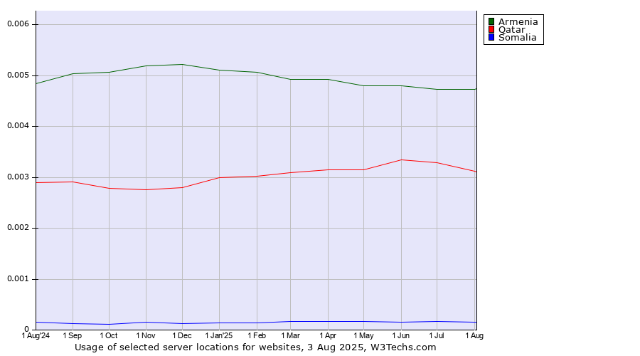 Historical trends in the usage of Armenia vs. Qatar vs. Somalia