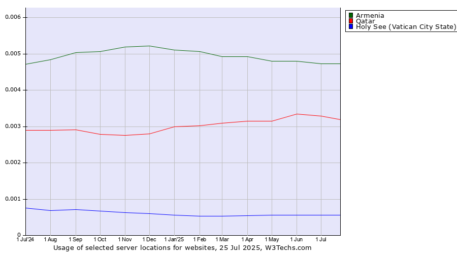 Historical trends in the usage of Armenia vs. Qatar vs. Holy See (Vatican City State)