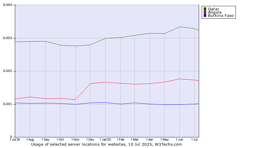Historical trends in the usage of Qatar vs. Angola vs. Burkina Faso