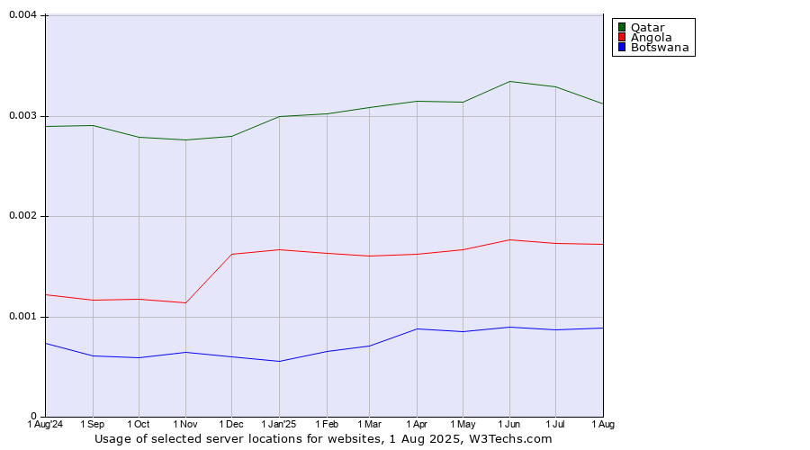 Historical trends in the usage of Qatar vs. Angola vs. Botswana