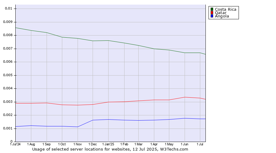 Historical trends in the usage of Costa Rica vs. Qatar vs. Angola