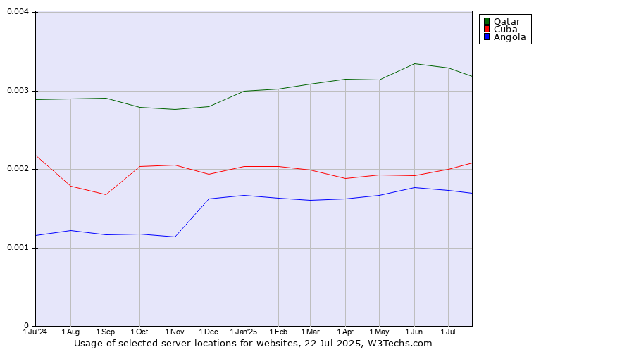Historical trends in the usage of Qatar vs. Cuba vs. Angola