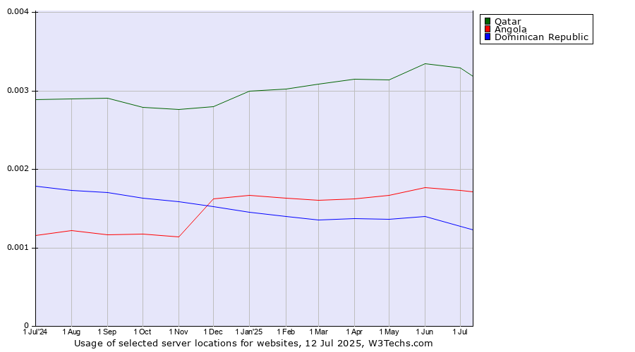 Historical trends in the usage of Qatar vs. Angola vs. Dominican Republic