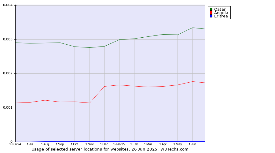 Historical trends in the usage of Qatar vs. Angola vs. Eritrea