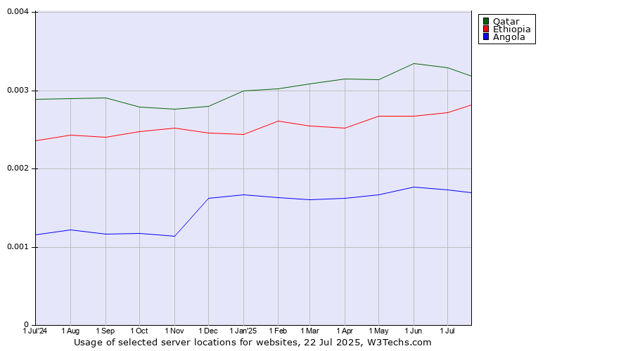 Historical trends in the usage of Qatar vs. Ethiopia vs. Angola