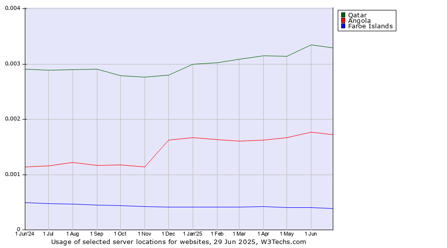 Historical trends in the usage of Qatar vs. Angola vs. Faroe Islands