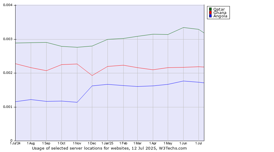 Historical trends in the usage of Qatar vs. Ghana vs. Angola