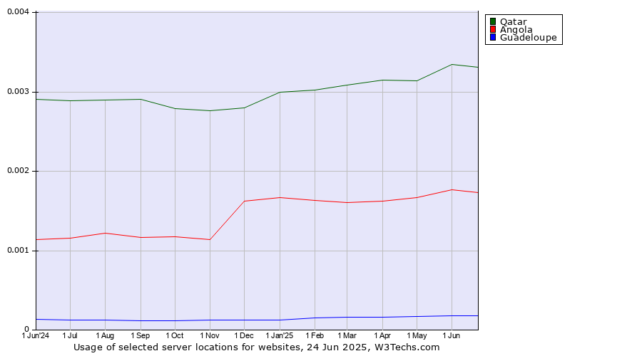 Historical trends in the usage of Qatar vs. Angola vs. Guadeloupe