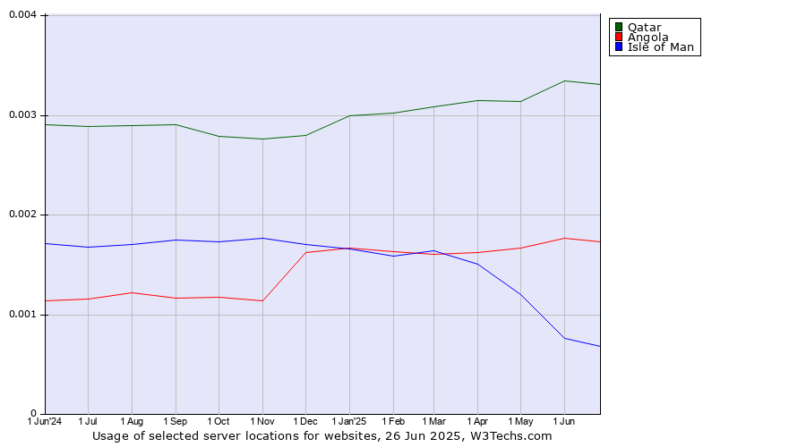 Historical trends in the usage of Qatar vs. Angola vs. Isle of Man
