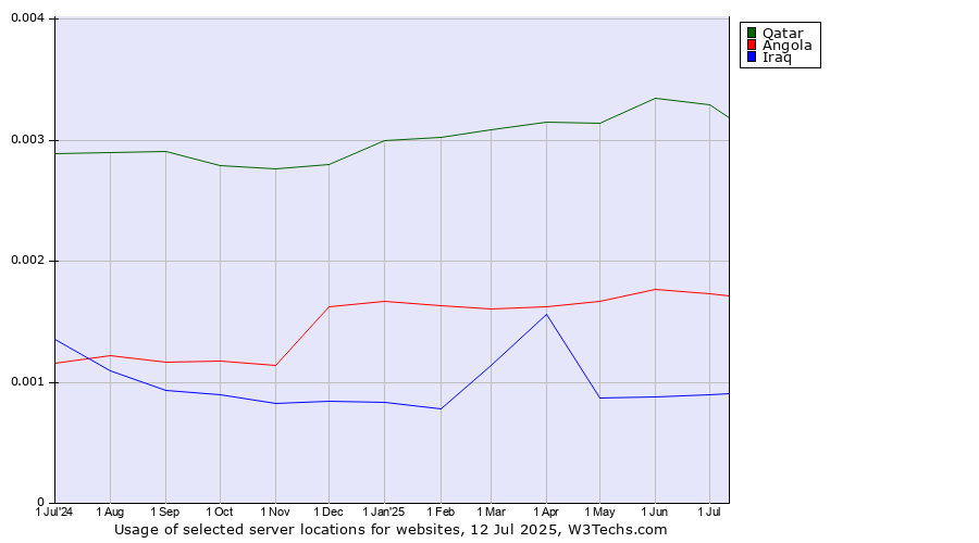Historical trends in the usage of Qatar vs. Angola vs. Iraq