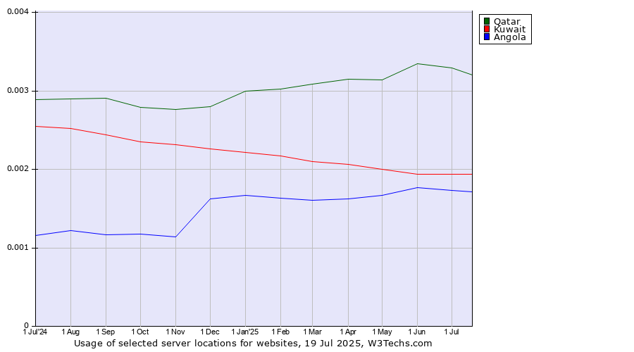 Historical trends in the usage of Qatar vs. Kuwait vs. Angola