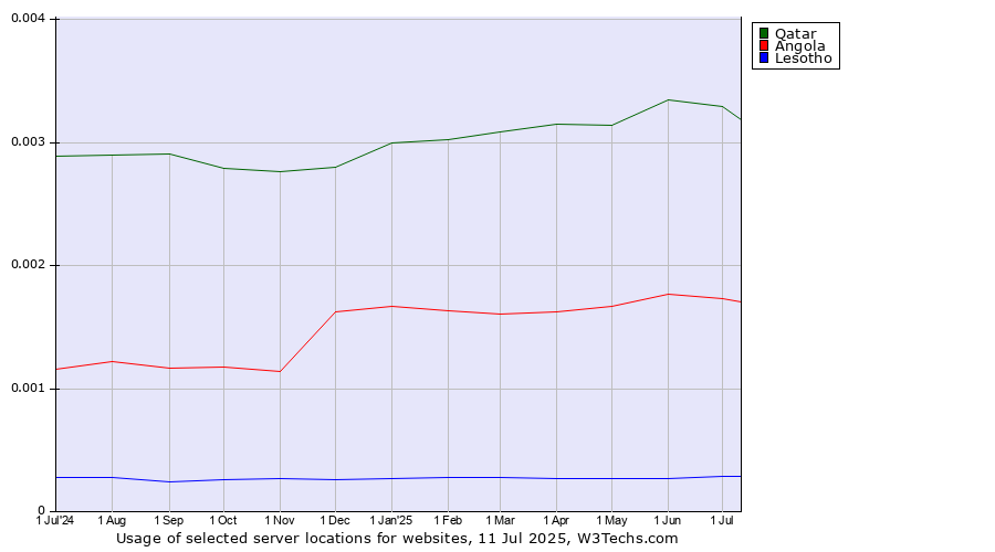Historical trends in the usage of Qatar vs. Angola vs. Lesotho