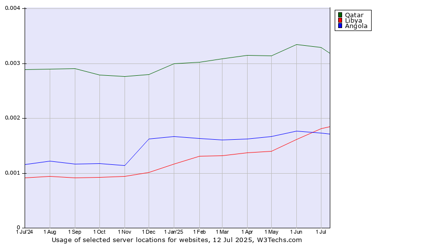 Historical trends in the usage of Qatar vs. Libya vs. Angola