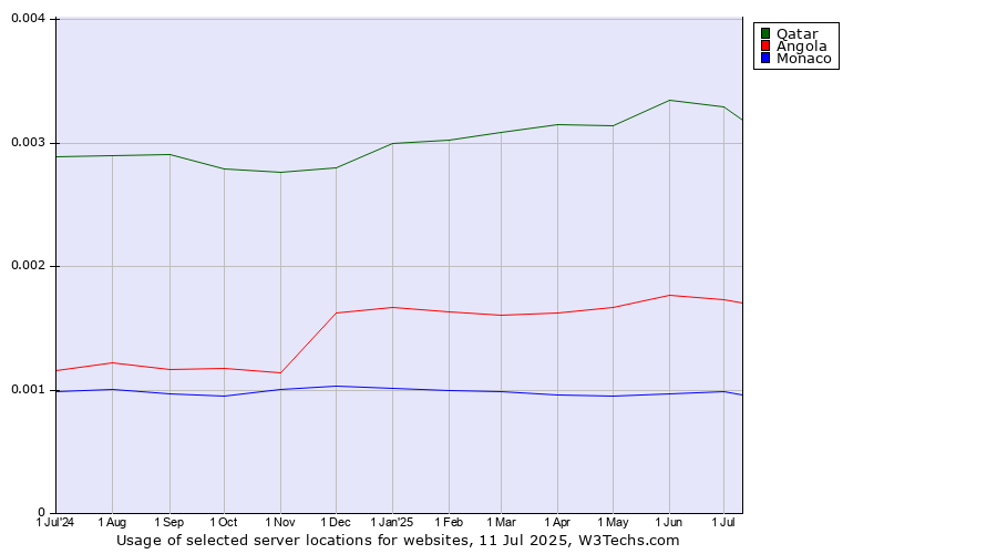Historical trends in the usage of Qatar vs. Angola vs. Monaco