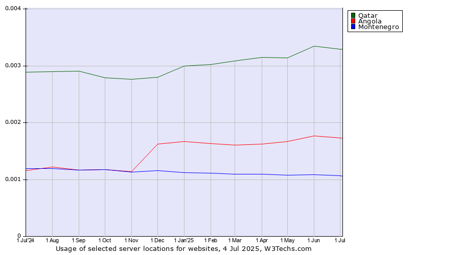 Historical trends in the usage of Qatar vs. Angola vs. Montenegro