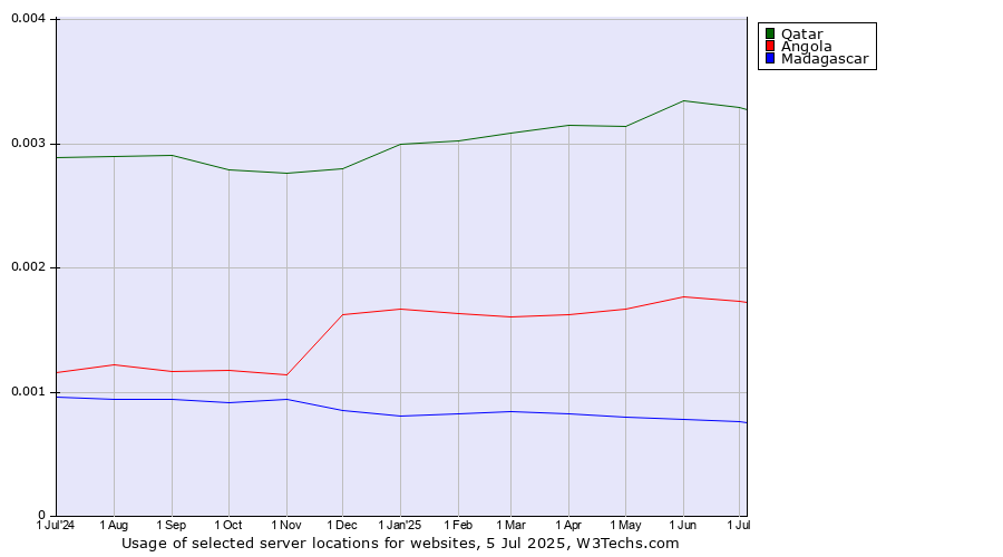 Historical trends in the usage of Qatar vs. Angola vs. Madagascar