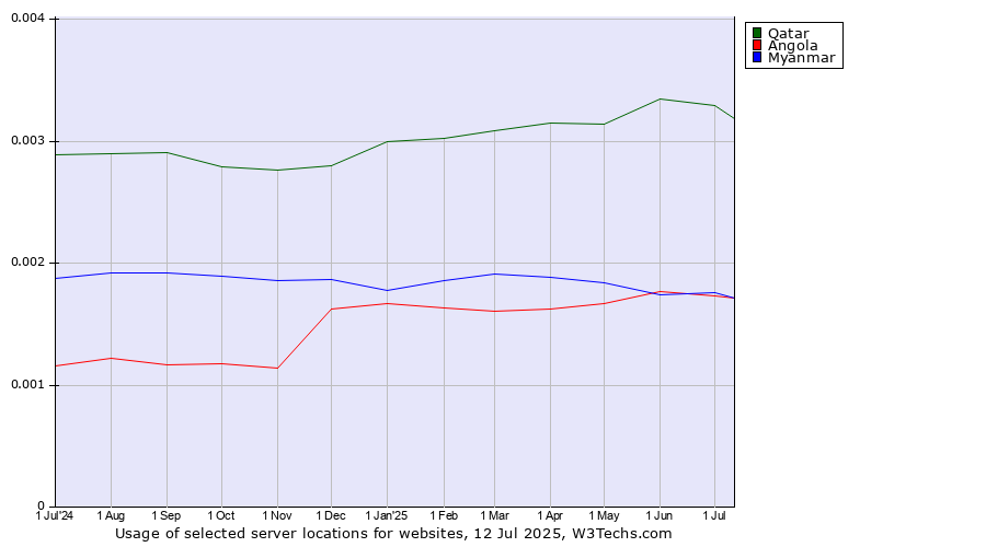 Historical trends in the usage of Qatar vs. Myanmar vs. Angola