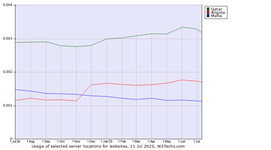 Historical trends in the usage of Qatar vs. Angola vs. Malta