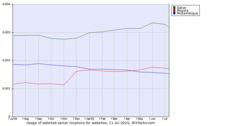 Historical trends in the usage of Qatar vs. Angola vs. Mozambique