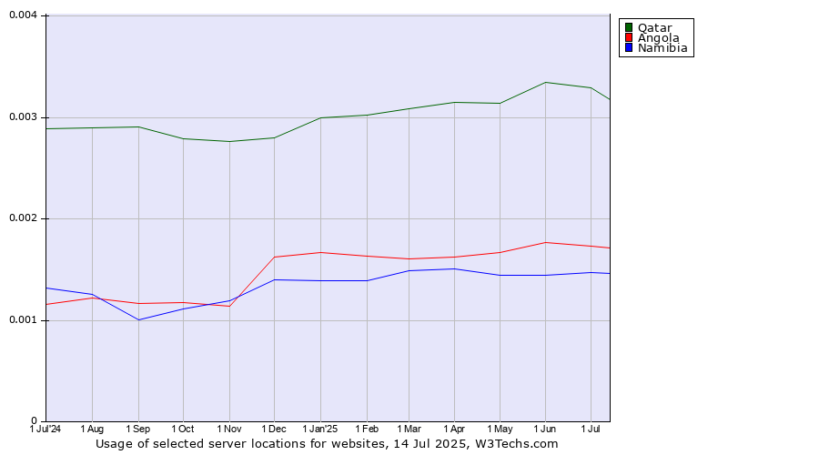 Historical trends in the usage of Qatar vs. Angola vs. Namibia