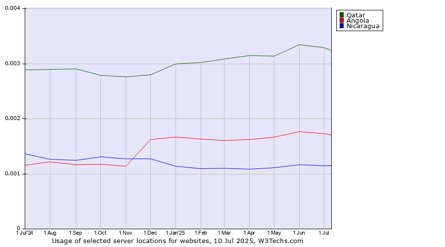 Historical trends in the usage of Qatar vs. Angola vs. Nicaragua