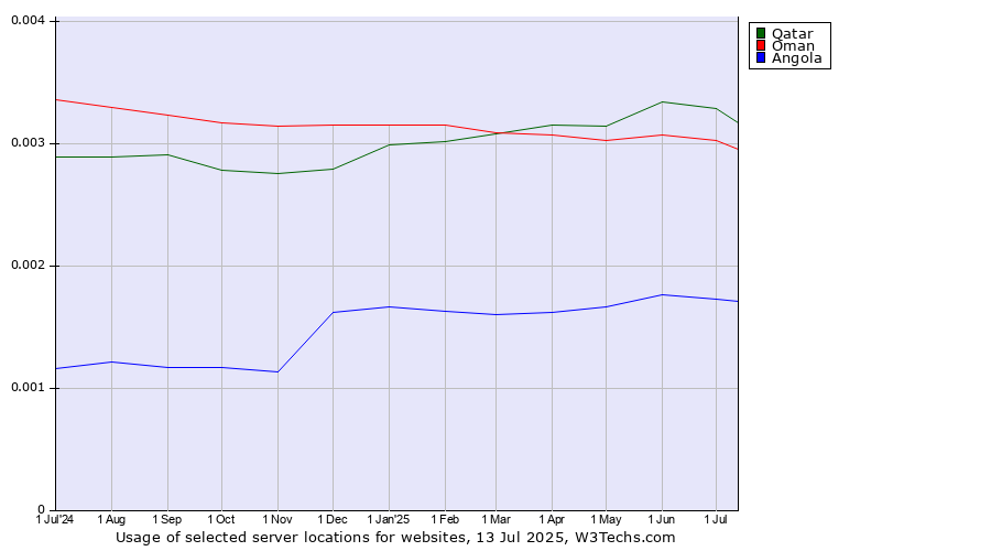 Historical trends in the usage of Qatar vs. Oman vs. Angola