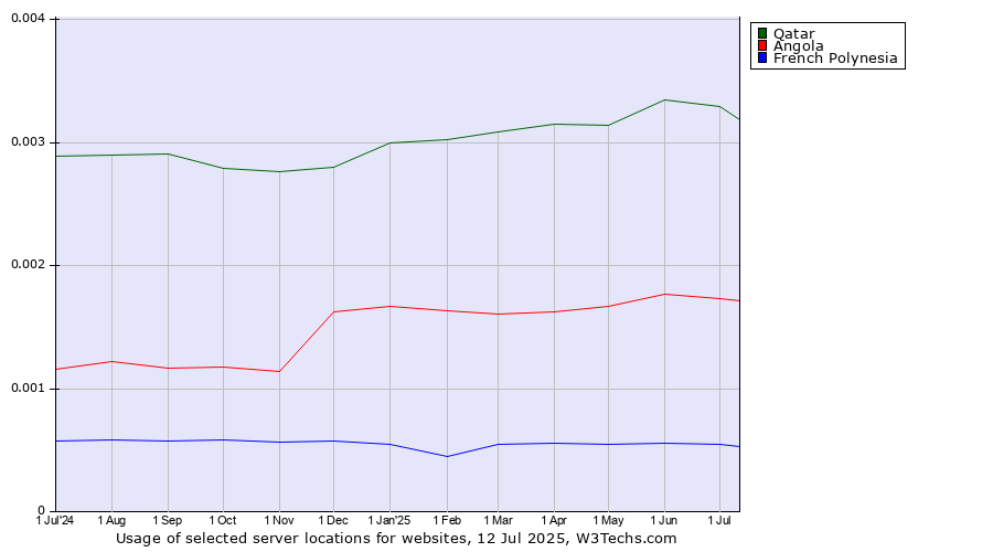 Historical trends in the usage of Qatar vs. Angola vs. French Polynesia