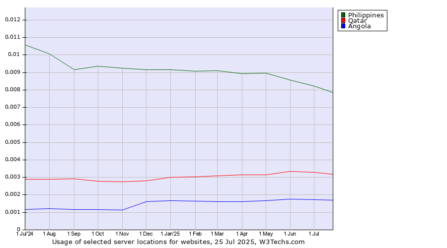 Historical trends in the usage of Philippines vs. Qatar vs. Angola
