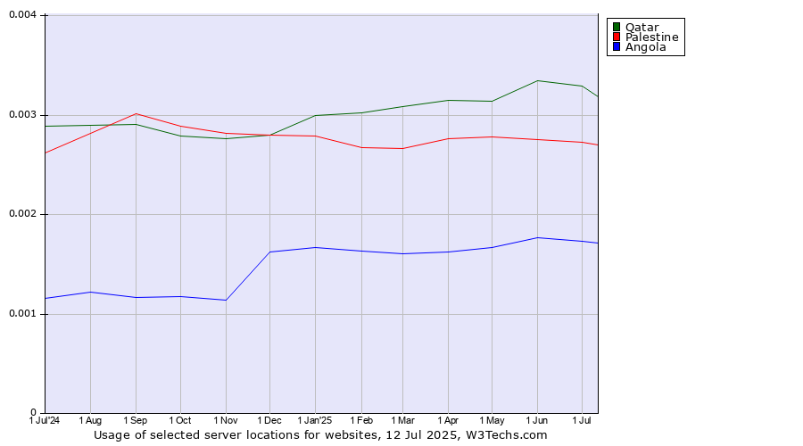 Historical trends in the usage of Qatar vs. Palestine vs. Angola