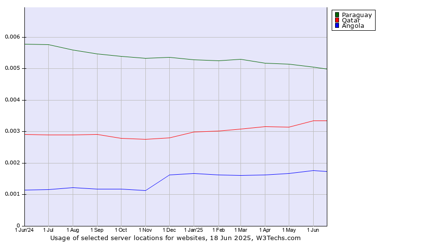 Historical trends in the usage of Paraguay vs. Qatar vs. Angola