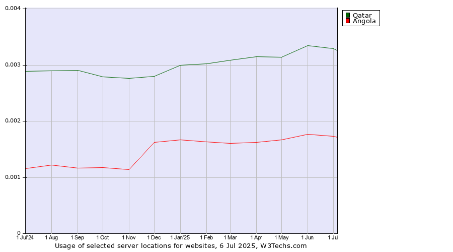 Historical trends in the usage of Qatar vs. Angola