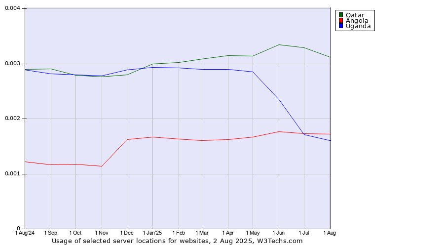 Historical trends in the usage of Qatar vs. Angola vs. Uganda