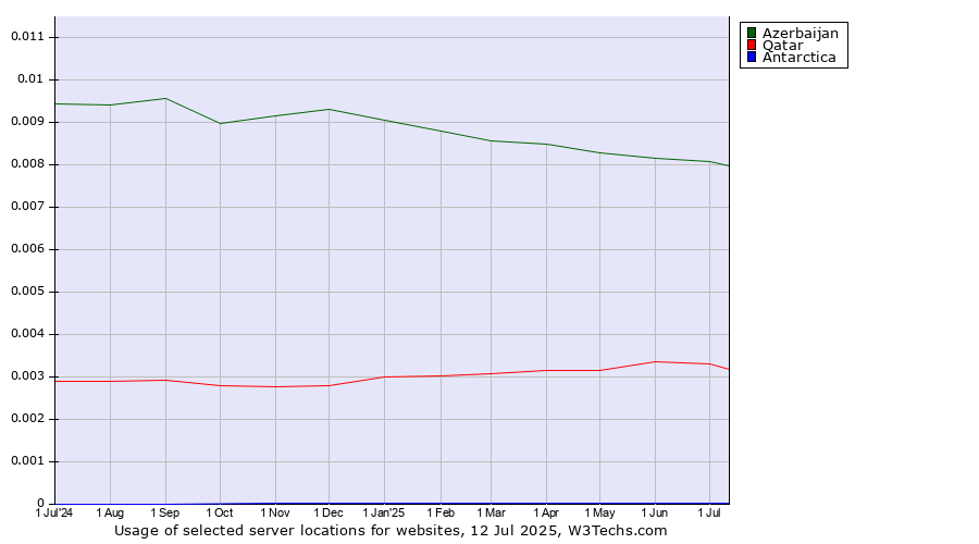 Historical trends in the usage of Azerbaijan vs. Qatar vs. Antarctica