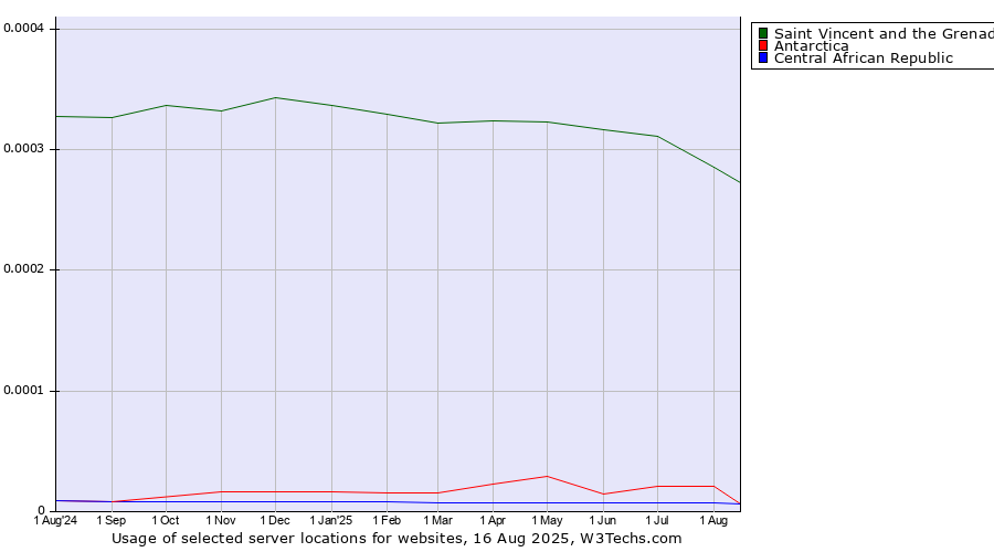 Historical trends in the usage of Saint Vincent and the Grenadines vs. Antarctica vs. Central African Republic