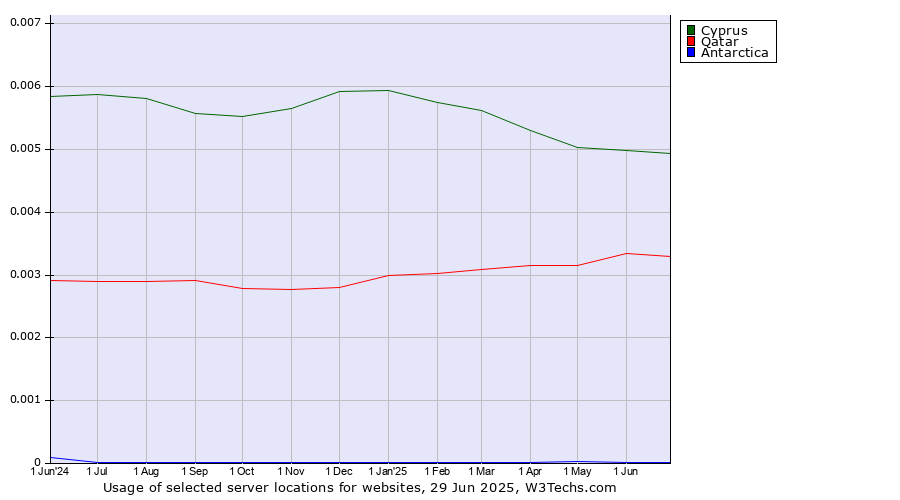 Historical trends in the usage of Cyprus vs. Qatar vs. Antarctica