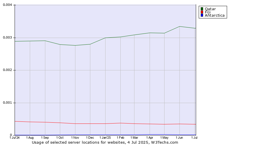 Historical trends in the usage of Qatar vs. Fiji vs. Antarctica