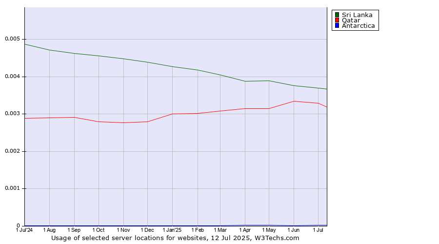 Historical trends in the usage of Sri Lanka vs. Qatar vs. Antarctica