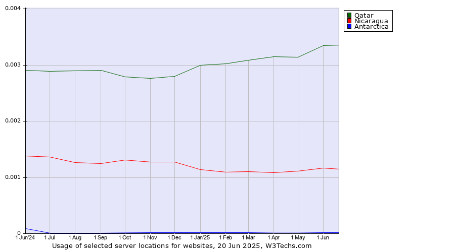 Historical trends in the usage of Qatar vs. Nicaragua vs. Antarctica