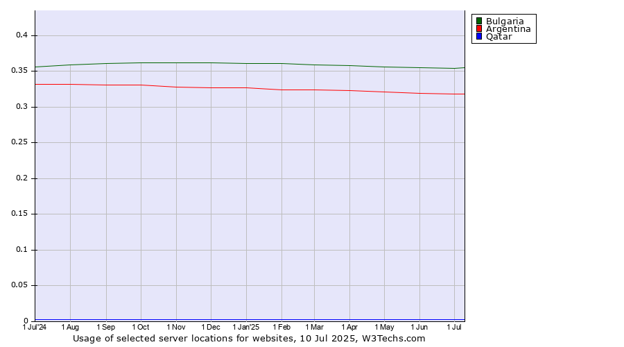 Historical trends in the usage of Bulgaria vs. Argentina vs. Qatar