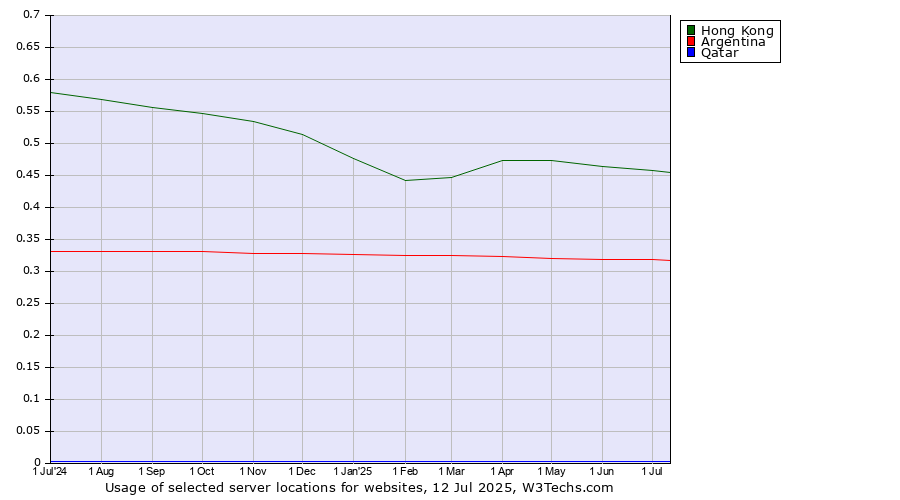 Historical trends in the usage of Hong Kong vs. Argentina vs. Qatar