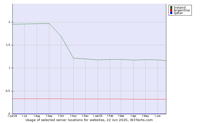 Historical trends in the usage of Ireland vs. Argentina vs. Qatar