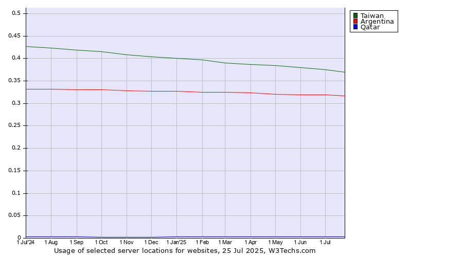 Historical trends in the usage of Taiwan vs. Argentina vs. Qatar