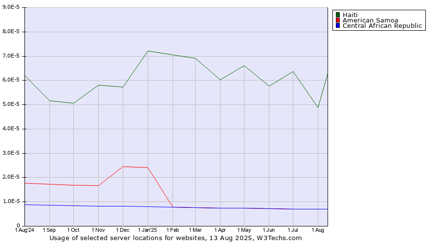 Historical trends in the usage of Haiti vs. American Samoa vs. Central African Republic